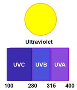 UV sanitizing box