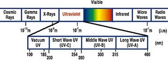 UV sanitizing box